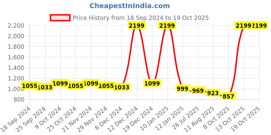 myntra.com DressBerry Black & Gold Toned Embellished Pointed Toe Block Pumps dressberry Price History Graph from 18 Sep 2024 to 18 Oct 2025