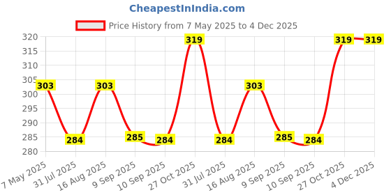 myntra.com DressBerry Black & M Maroon Abstract Printed Everyday Bra dressberry Price History Graph from 7 May 2025 to 4 Dec 2025