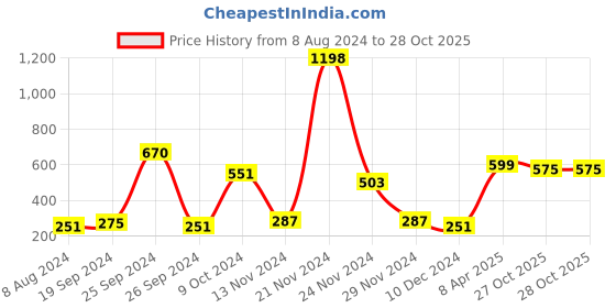 myntra.com DressBerry Black & Pink Pack Of 2 Printed Scarf dressberry Price History Graph from 8 Aug 2024 to 27 Oct 2025