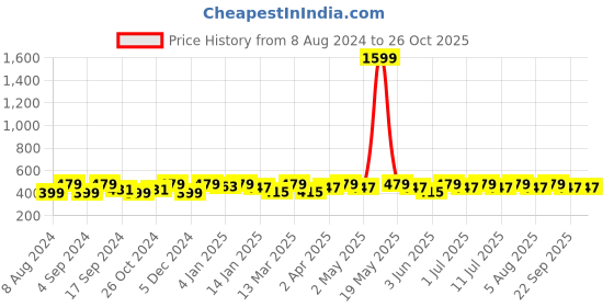 myntra.com DressBerry Black & Red Gold-Plated Geometric Drop Earrings dressberry Price History Graph from 8 Aug 2024 to 26 Oct 2025