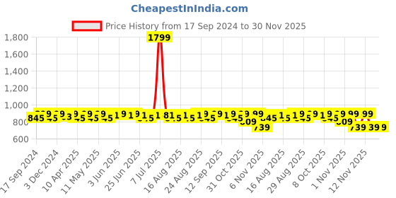 myntra.com DressBerry Black And Silver-Toned Embellished Block Heels dressberry Price History Graph from 17 Sep 2024 to 30 Nov 2025