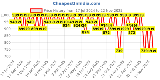 myntra.com DressBerry Black & Silver-Toned Embellished Block Heels dressberry Price History Graph from 17 Jul 2024 to 20 Nov 2025