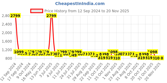 myntra.com DressBerry Black & Silver-Toned Embellished Open Toe Block Heels dressberry Price History Graph from 12 Sep 2024 to 20 Nov 2025