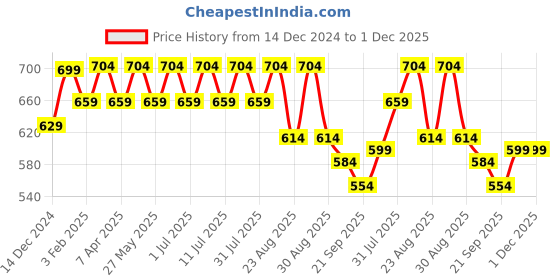 myntra.com DressBerry Black & Silver Toned Embellished Open Toe Flats dressberry Price History Graph from 14 Dec 2024 to 30 Nov 2025