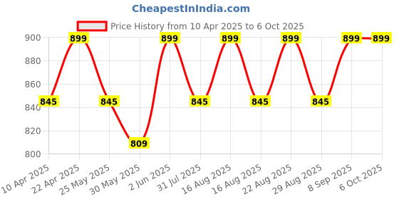 myntra.com DressBerry Black And Transparent Double Strap Block Heels dressberry Price History Graph from 10 Apr 2025 to 5 Oct 2025