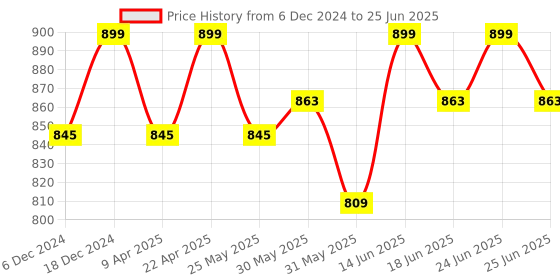 myntra.com DressBerry Black & Transparent Open Toe Block Heels dressberry Price History Graph from 6 Dec 2024 to 25 Jun 2025