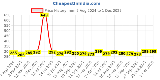 myntra.com DressBerry Black & White Colourblocked Non-Wired Non Padded Everyday Bra PM-SC-DT-06 dressberry Price History Graph from 7 Aug 2024 to 1 Dec 2025