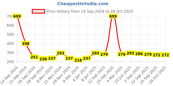 myntra.com DressBerry Black & White Conversational Printed Scarf dressberry Price History Graph from 14 Sep 2024 to 28 Oct 2025