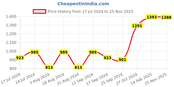 myntra.com DressBerry Black & White Geometric Printed Crepe A-Line Dress dressberry Price History Graph from 17 Jul 2024 to 25 Nov 2025
