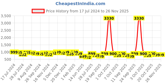 myntra.com DressBerry Black & White Geometric Printed Flutter Sleeve Georgette Fit & Flare Dress dressberry Price History Graph from 17 Jul 2024 to 26 Nov 2025