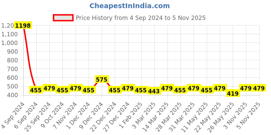 myntra.com DressBerry Black & White Pack Of 2 Full Coverage T-shirt Bras With All Day Comfort dressberry Price History Graph from 4 Sep 2024 to 5 Nov 2025