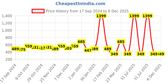 myntra.com DressBerry Black & White Polka Dots Print Band Collar Monochrome Top dressberry Price History Graph from 17 Sep 2024 to 5 Dec 2025