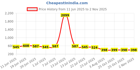 myntra.com DressBerry Black & Yellow Floral Printed Oversized Shopper Tote Bag dressberry Price History Graph from 11 Jun 2025 to 2 Nov 2025