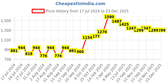 myntra.com DressBerry Black Animal Shirt Midi Dress dressberry Price History Graph from 17 Jul 2024 to 22 Dec 2025