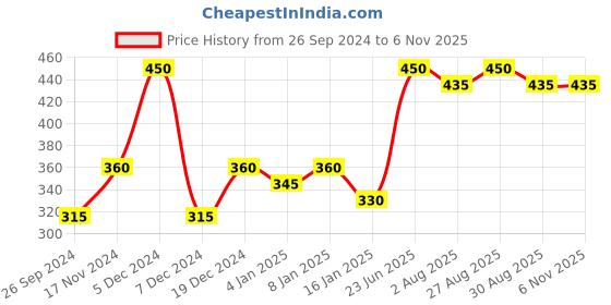 myntra.com DressBerry Black Artificial Stones Studded Bracelet dressberry Price History Graph from 26 Sep 2024 to 4 Nov 2025