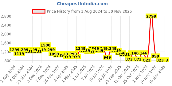 myntra.com DressBerry Black Block Pumps with Bows Heels dressberry Price History Graph from 1 Aug 2024 to 29 Nov 2025