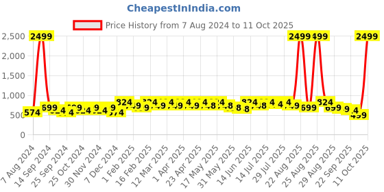 myntra.com DressBerry Black Bow Detailed Open Toe Block Heels dressberry Price History Graph from 7 Aug 2024 to 11 Oct 2025