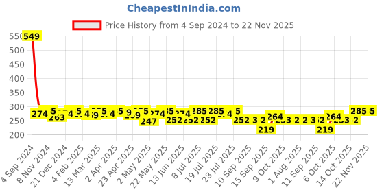myntra.com DressBerry Black Bra Full Coverage dressberry Price History Graph from 4 Sep 2024 to 22 Nov 2025
