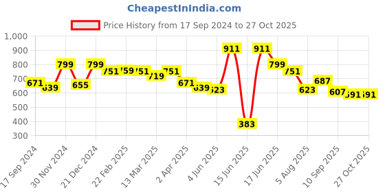 myntra.com DressBerry Black Conversational Printed Zip Detail PU Handheld Bag dressberry Price History Graph from 17 Sep 2024 to 27 Oct 2025