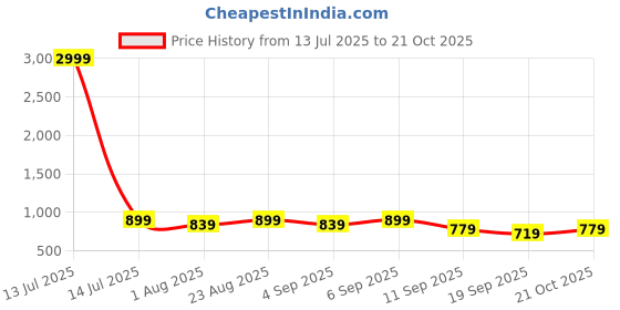 myntra.com DressBerry Black Cotton Jeans dressberry Price History Graph from 13 Jul 2025 to 21 Oct 2025
