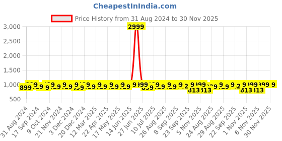 myntra.com DressBerry Black Embellished Block Heels dressberry Price History Graph from 31 Aug 2024 to 30 Nov 2025