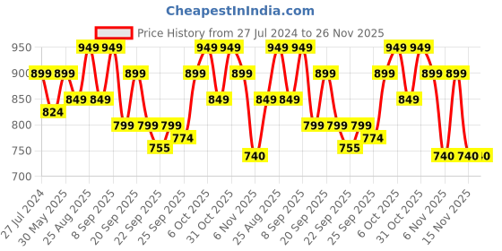 myntra.com DressBerry Black Embellished Open Toe Block Heels dressberry Price History Graph from 27 Jul 2024 to 26 Nov 2025