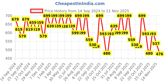 myntra.com DressBerry Black Embellished Open Toe Block Heels dressberry Price History Graph from 14 Sep 2024 to 20 Nov 2025