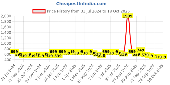 myntra.com DressBerry Black Embellished Open Toe Block Heels dressberry Price History Graph from 31 Jul 2024 to 18 Oct 2025