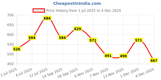 myntra.com DressBerry Black Embellished Open Toe Flats dressberry Price History Graph from 1 Jul 2025 to 4 Dec 2025