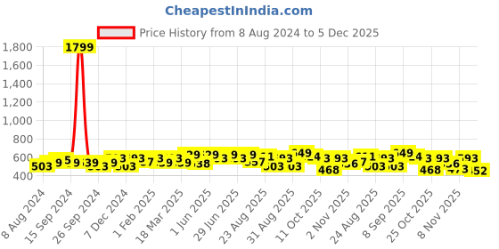 myntra.com DressBerry Black Embellished Open Toe Flats dressberry Price History Graph from 8 Aug 2024 to 5 Dec 2025