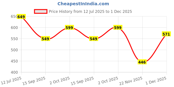 myntra.com DressBerry Black Embellished Open Toe Flats dressberry Price History Graph from 12 Jul 2025 to 1 Dec 2025