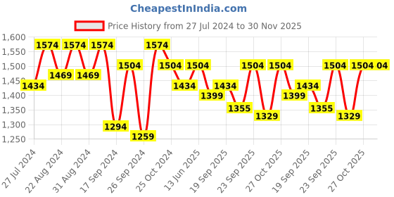 myntra.com DressBerry Black Embellished Sequinned Basic Jumpsuit dressberry Price History Graph from 27 Jul 2024 to 30 Nov 2025