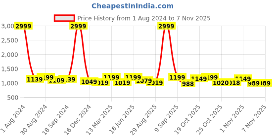myntra.com DressBerry Black Embellished Swagger Sling Bag dressberry Price History Graph from 1 Aug 2024 to 6 Nov 2025
