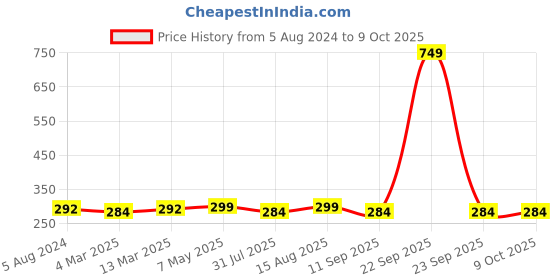 myntra.com DressBerry Black Everyday Bra - Medium Coverage dressberry Price History Graph from 5 Aug 2024 to 9 Oct 2025
