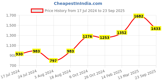 myntra.com DressBerry Black Floral Georgette Maxi Maxi Dress dressberry Price History Graph from 17 Jul 2024 to 23 Sep 2025