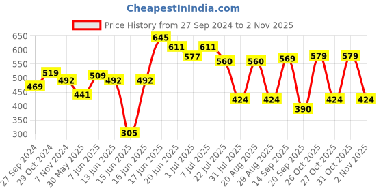 myntra.com DressBerry Black Floral Printed Oversized Shopper Shoulder Bag dressberry Price History Graph from 27 Sep 2024 to 2 Nov 2025