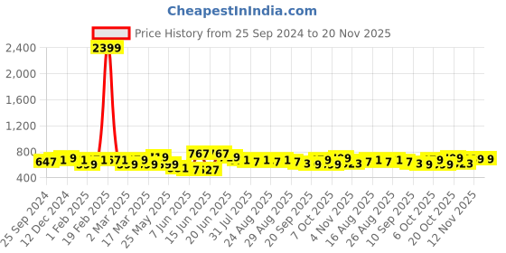 myntra.com DressBerry Black Floral Printed Structured Shoulder Bag dressberry Price History Graph from 25 Sep 2024 to 20 Nov 2025