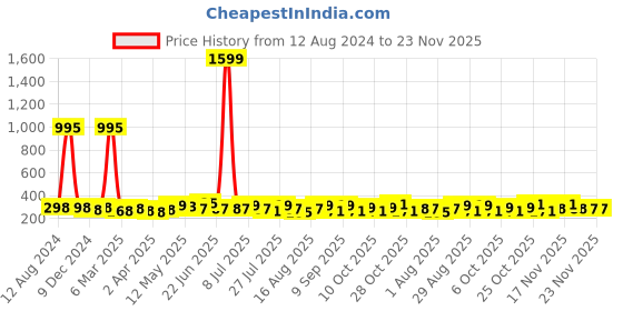 myntra.com DressBerry Black Full Coverage Cotton Workout Bra with All Day Comfort dressberry Price History Graph from 12 Aug 2024 to 22 Nov 2025