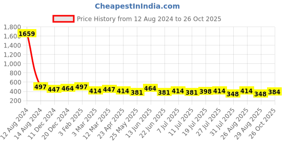 myntra.com DressBerry Black Full Coverage Lightly Padded Camisole Bra with All Day Comfort dressberry Price History Graph from 12 Aug 2024 to 26 Oct 2025