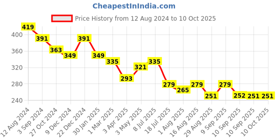 myntra.com DressBerry Black Full Coverage Lightly Padded Cotton Minimizer Bra with All Day Comfort dressberry Price History Graph from 12 Aug 2024 to 9 Oct 2025