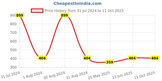 myntra.com DressBerry Black Full Coverage Non Padded Minimizer Bra With Side Shaper dressberry Price History Graph from 31 Jul 2024 to 11 Oct 2025