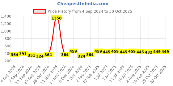 myntra.com DressBerry Black Geometric Drop Earrings dressberry Price History Graph from 4 Sep 2024 to 29 Oct 2025