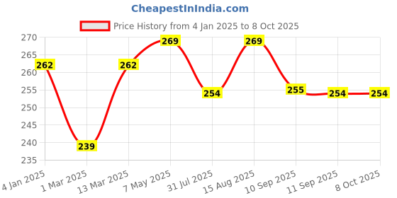 myntra.com DressBerry Black Geometric Everyday Lace Bra Medium Coverage dressberry Price History Graph from 4 Jan 2025 to 4 Oct 2025