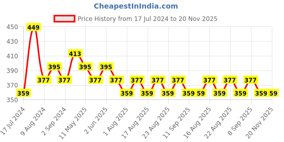 myntra.com DressBerry Black Geometric Printed Full Coverage Lightly Padded Bra & All Day Comfort dressberry Price History Graph from 17 Jul 2024 to 19 Nov 2025