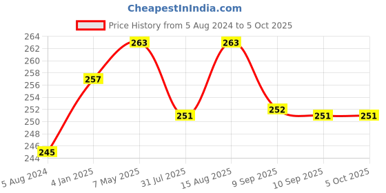 myntra.com DressBerry Black Geometric Printed Medium Coverage Everyday Bra DRM-DIV-68 dressberry Price History Graph from 5 Aug 2024 to 4 Oct 2025