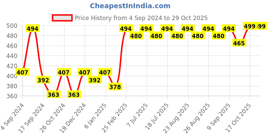 myntra.com DressBerry Black Gold-Plated Artificial Stones Studded Classic Drop Earrings dressberry Price History Graph from 4 Sep 2024 to 29 Oct 2025