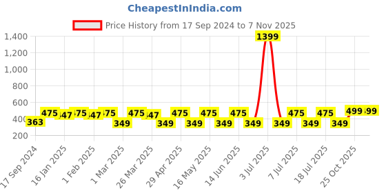 myntra.com DressBerry Black Gold-Plated Contemporary Stud Earrings dressberry Price History Graph from 17 Sep 2024 to 3 Nov 2025