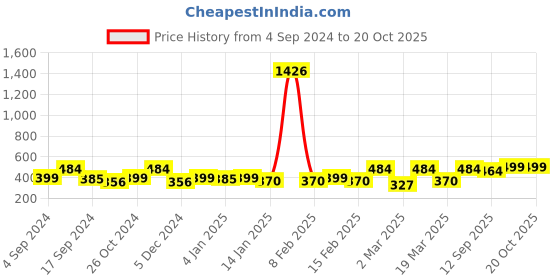 myntra.com DressBerry Black Gold Plated Drop Earrings dressberry Price History Graph from 4 Sep 2024 to 20 Oct 2025