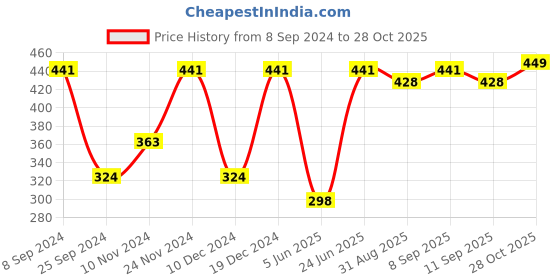 myntra.com DressBerry Black Gold-Plated Stone Studded Bracelet dressberry Price History Graph from 8 Sep 2024 to 28 Oct 2025