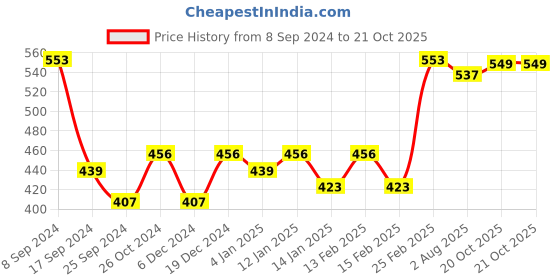 myntra.com DressBerry Black Gold-Plated Stone Studded Floral Drop Earrings dressberry Price History Graph from 8 Sep 2024 to 20 Oct 2025